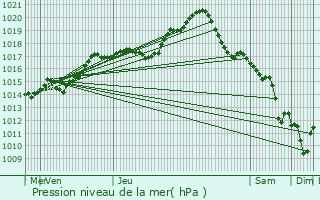 Graphe de la pression atmosphrique prvue pour Paron