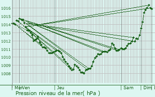 Graphe de la pression atmosphrique prvue pour  le point (39.72, 41.01)