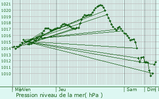 Graphe de la pression atmosphrique prvue pour Souppes-sur-Loing