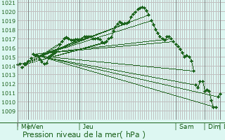 Graphe de la pression atmosphrique prvue pour Joigny