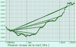 Graphe de la pression atmosphrique prvue pour Saint-Pierre-ls-Elbeuf