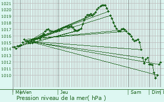 Graphe de la pression atmosphrique prvue pour Jargeau