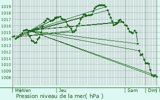 Graphe de la pression atmosphrique prvue pour Senoncourt