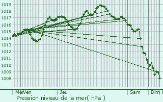 Graphe de la pression atmosphrique prvue pour Altenach