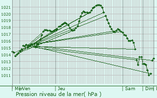 Graphe de la pression atmosphrique prvue pour Chartres