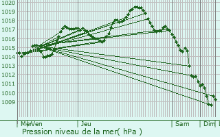 Graphe de la pression atmosphrique prvue pour Leuchey