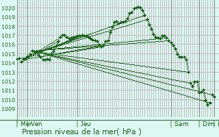 Graphe de la pression atmosphrique prvue pour Mailly-le-Chteau