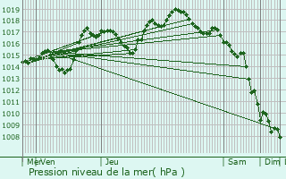 Graphe de la pression atmosphrique prvue pour Angeot