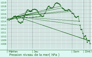 Graphe de la pression atmosphrique prvue pour Valdieu-Lutran