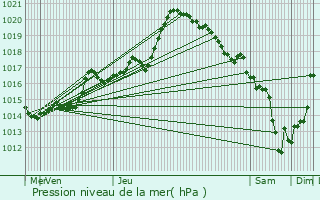 Graphe de la pression atmosphrique prvue pour Altagene