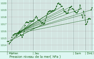 Graphe de la pression atmosphrique prvue pour Aiffres