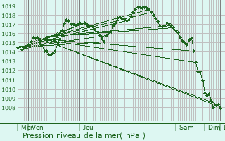 Graphe de la pression atmosphrique prvue pour Malbouhans