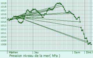 Graphe de la pression atmosphrique prvue pour Montjustin-et-Velotte