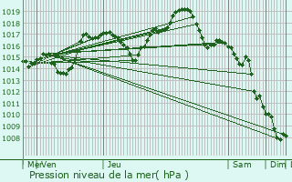 Graphe de la pression atmosphrique prvue pour Beaujeu-Saint-Vallier-Pierrejux-et-Quitteur