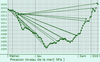 Graphe de la pression atmosphrique prvue pour Ercsi
