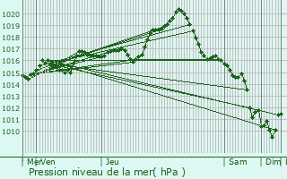 Graphe de la pression atmosphrique prvue pour Reboursin