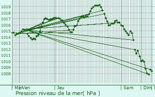 Graphe de la pression atmosphrique prvue pour Bouhans-et-Feurg