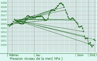 Graphe de la pression atmosphrique prvue pour Bourges