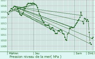 Graphe de la pression atmosphrique prvue pour rkny