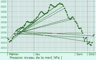 Graphe de la pression atmosphrique prvue pour Avranches