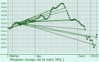 Graphe de la pression atmosphrique prvue pour Langeais