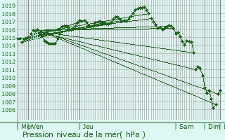 Graphe de la pression atmosphrique prvue pour Marsonnas