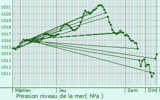 Graphe de la pression atmosphrique prvue pour Baug