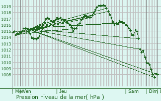 Graphe de la pression atmosphrique prvue pour Bucey-ls-Gy