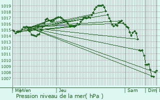 Graphe de la pression atmosphrique prvue pour Annoire