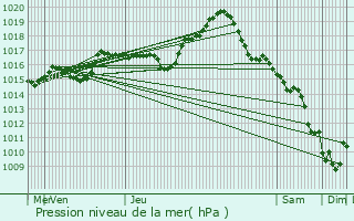 Graphe de la pression atmosphrique prvue pour Coulanges-ls-Nevers