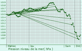 Graphe de la pression atmosphrique prvue pour Colonne