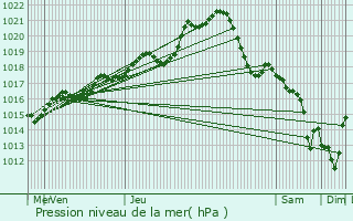 Graphe de la pression atmosphrique prvue pour La Chapelle-Rainsouin