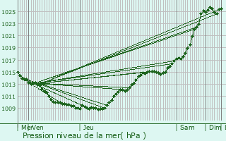 Graphe de la pression atmosphrique prvue pour mville