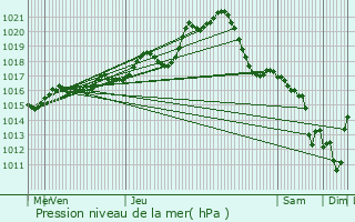 Graphe de la pression atmosphrique prvue pour Saint-Sylvain-d