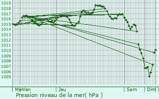 Graphe de la pression atmosphrique prvue pour Narbonne