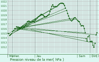 Graphe de la pression atmosphrique prvue pour Andouill