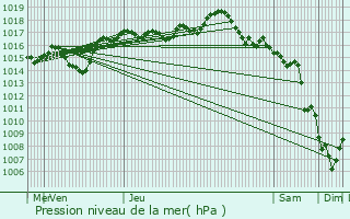 Graphe de la pression atmosphrique prvue pour Saint-Georges-de-Reneins