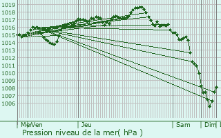 Graphe de la pression atmosphrique prvue pour Jonage