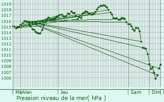 Graphe de la pression atmosphrique prvue pour Rillieux-La-Pape