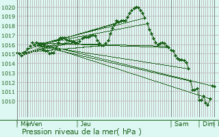 Graphe de la pression atmosphrique prvue pour trechet