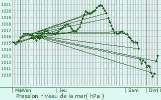 Graphe de la pression atmosphrique prvue pour Basses