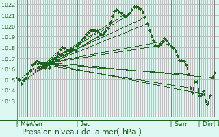 Graphe de la pression atmosphrique prvue pour Saint-Jacques-de-la-Lande