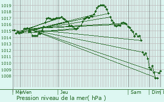 Graphe de la pression atmosphrique prvue pour Chagny