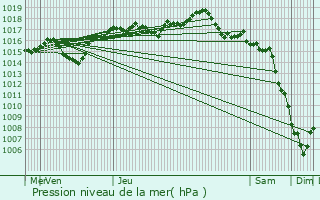 Graphe de la pression atmosphrique prvue pour L