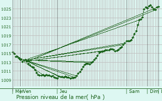 Graphe de la pression atmosphrique prvue pour Sarcelles