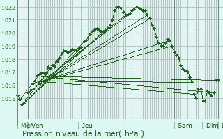 Graphe de la pression atmosphrique prvue pour Trguidel