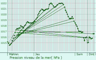 Graphe de la pression atmosphrique prvue pour Ploulec