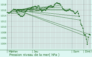 Graphe de la pression atmosphrique prvue pour Saint-Marcel-ls-Valence