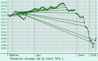 Graphe de la pression atmosphrique prvue pour Charnoz-sur-Ain