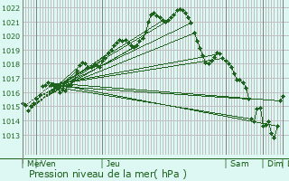 Graphe de la pression atmosphrique prvue pour Bral-sous-Montfort